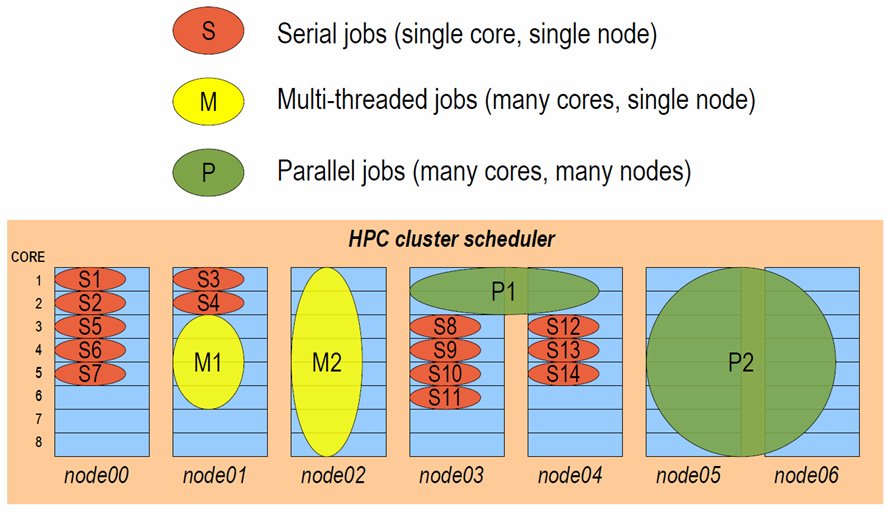 Job scheduler allocating different job types across compute nodes