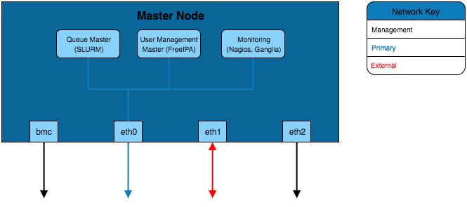 Simple Infrastructure - All services running directly on the master node