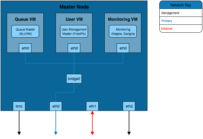 Virtual Machine Infrastructure - Services separated into VMs with network bridge