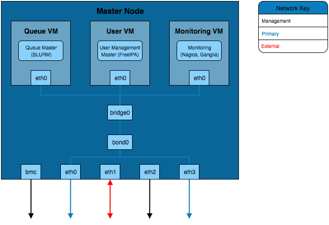 Channel Bonded Infrastructure - Bonded interfaces for network redundancy