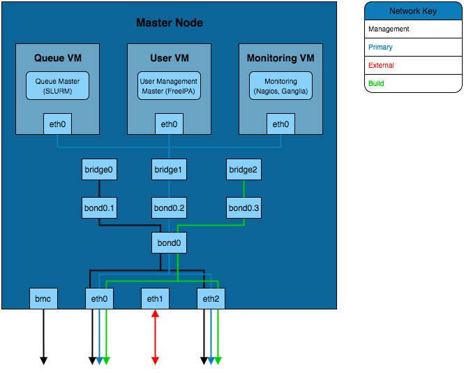 VLAN Infrastructure - VLAN tagging with bond and bridge interfaces