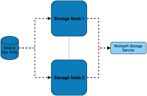 Multiple storage servers load-balancing NFS