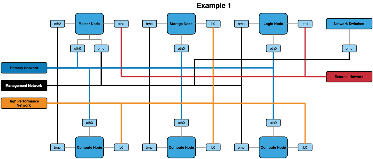 Simple network design with primary, management and Infiniband networks