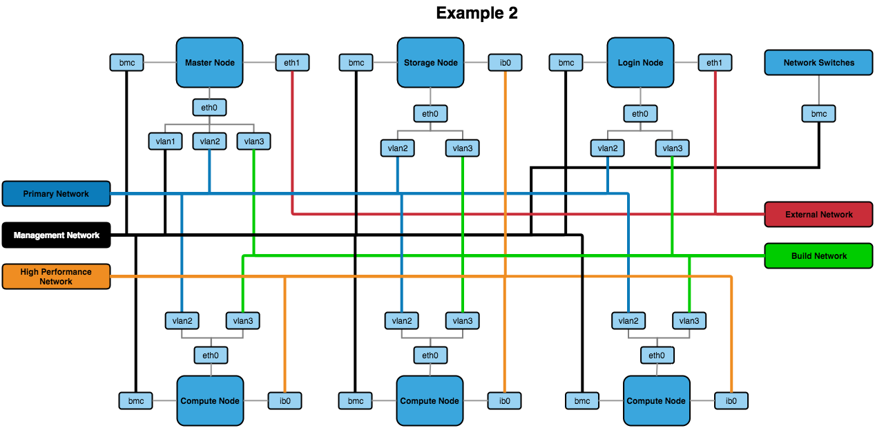 VLAN network design with separated traffic and build network