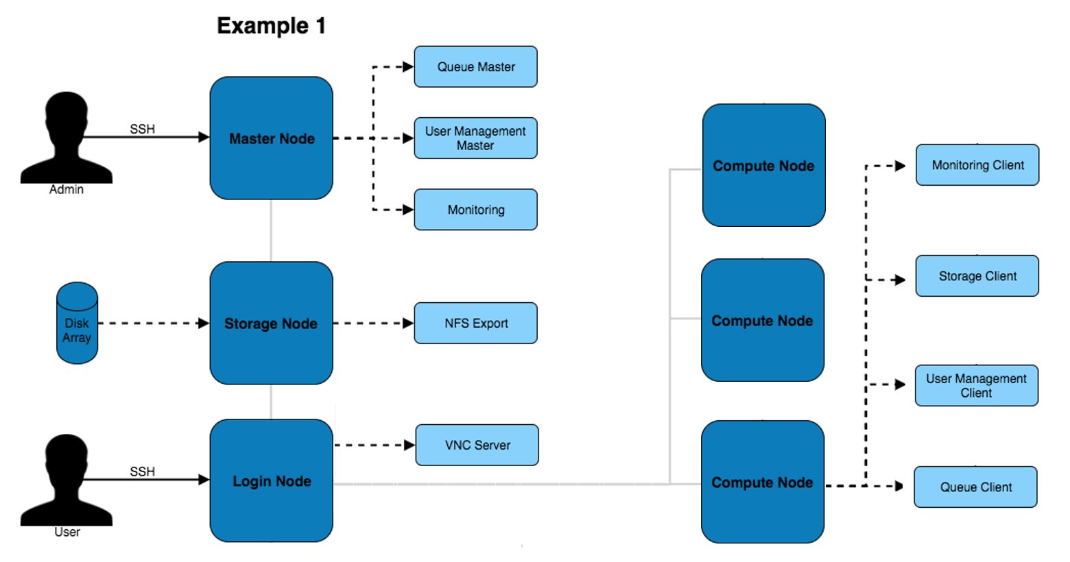 Standalone architecture with master, login and compute nodes