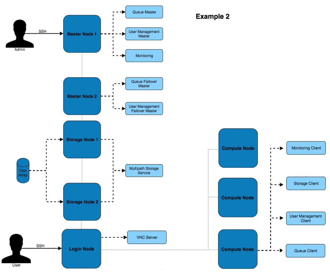 High Availability architecture with redundant master nodes