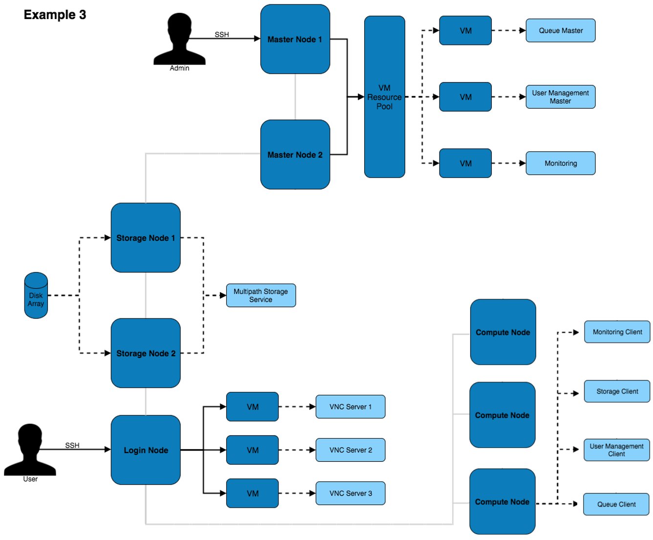 HA VMs architecture with services in virtual machines for migration