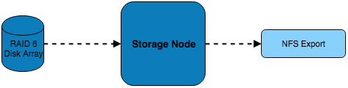 Single server serving NFS from RAID 6 storage array